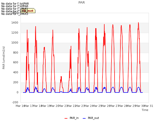 plot of PAR