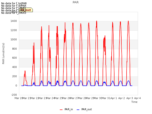 plot of PAR