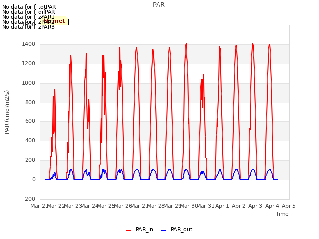 plot of PAR