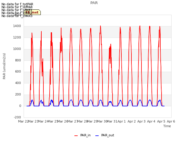 plot of PAR