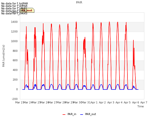 plot of PAR