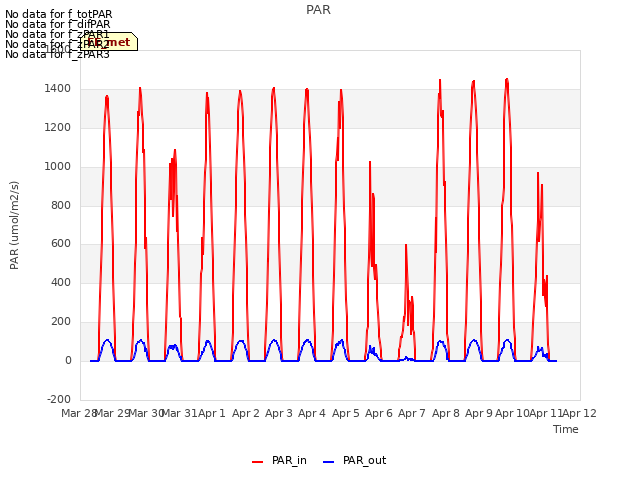 plot of PAR