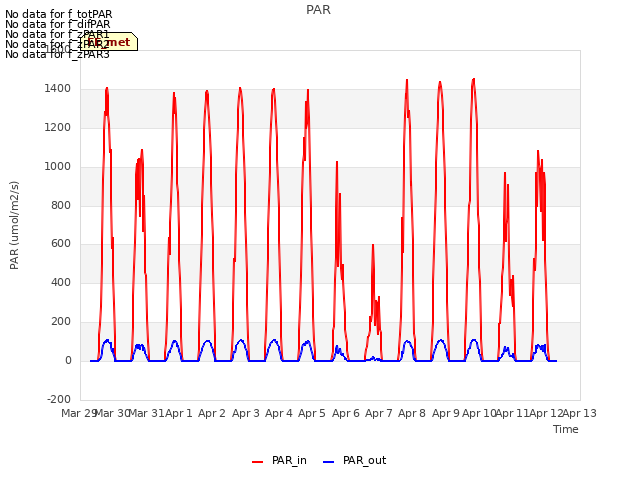 plot of PAR