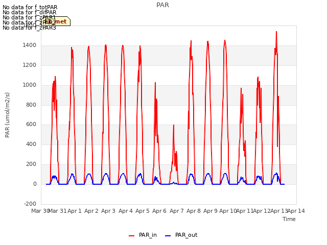 plot of PAR