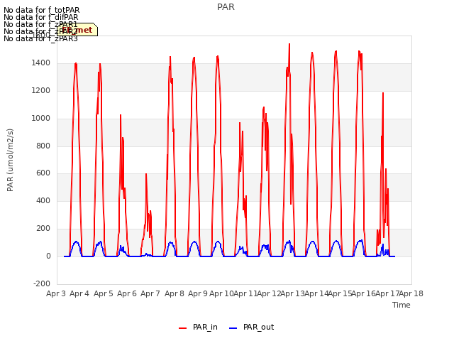 plot of PAR