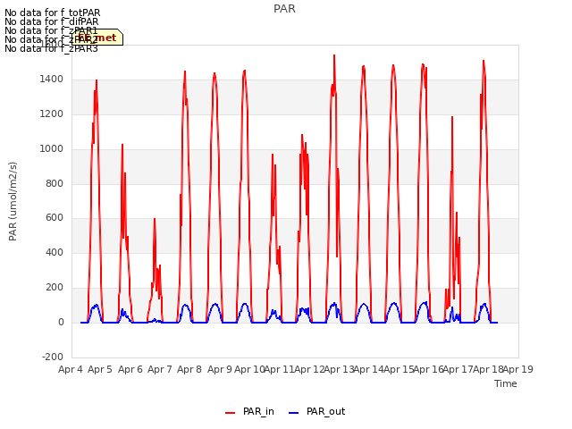 plot of PAR