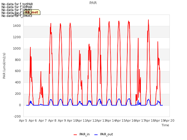 plot of PAR