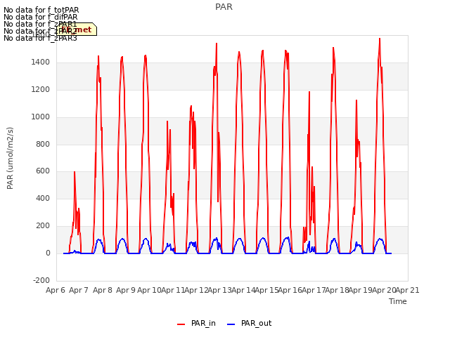 plot of PAR