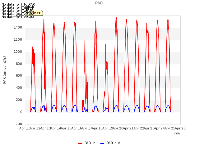 plot of PAR