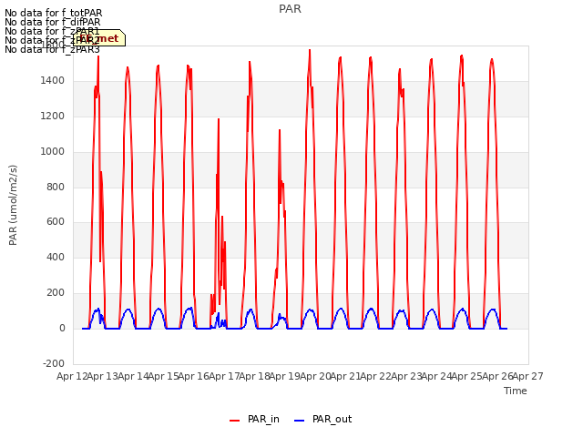 plot of PAR