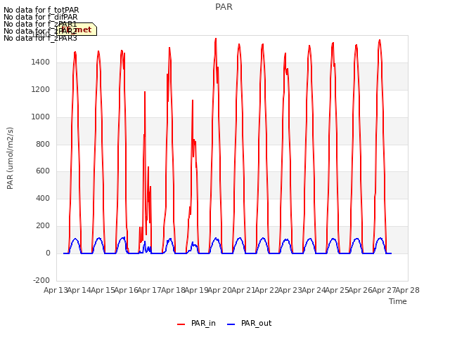 plot of PAR