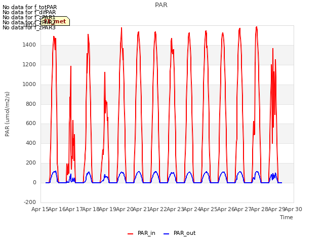 plot of PAR