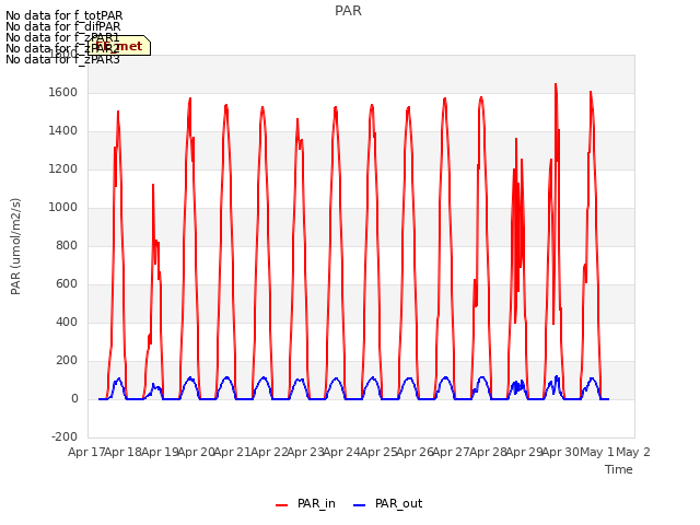 plot of PAR