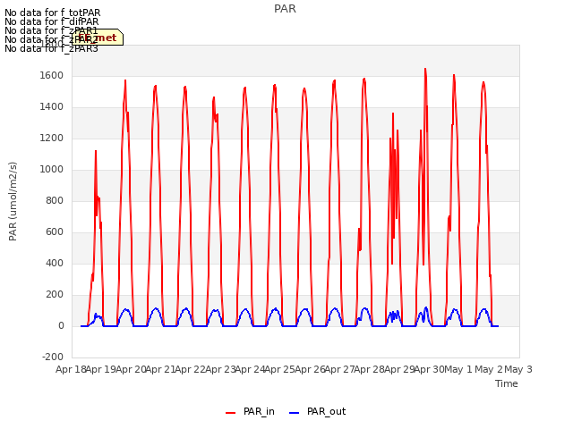 plot of PAR