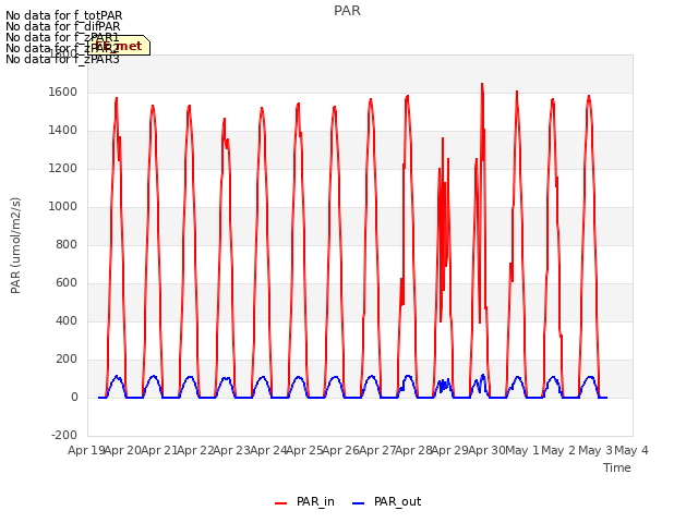 plot of PAR