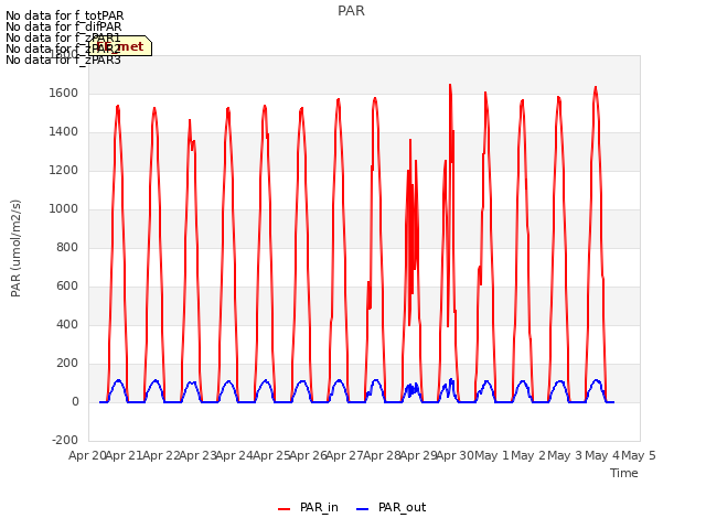 plot of PAR