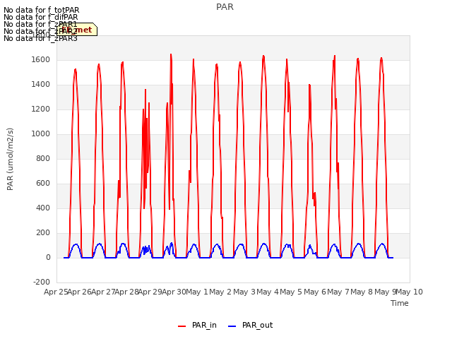 plot of PAR