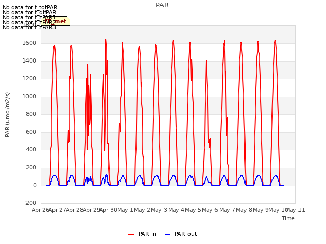 plot of PAR