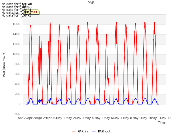 plot of PAR