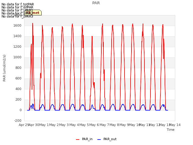 plot of PAR