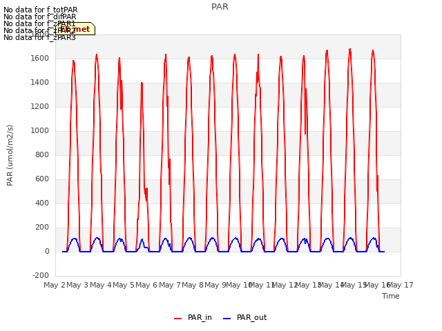 plot of PAR