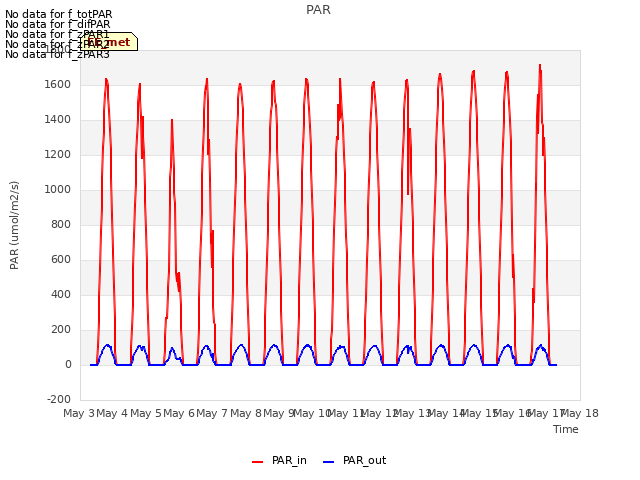 plot of PAR