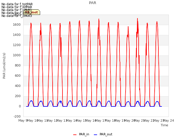 plot of PAR