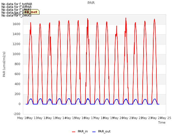 plot of PAR