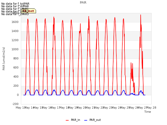 plot of PAR