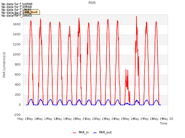 plot of PAR