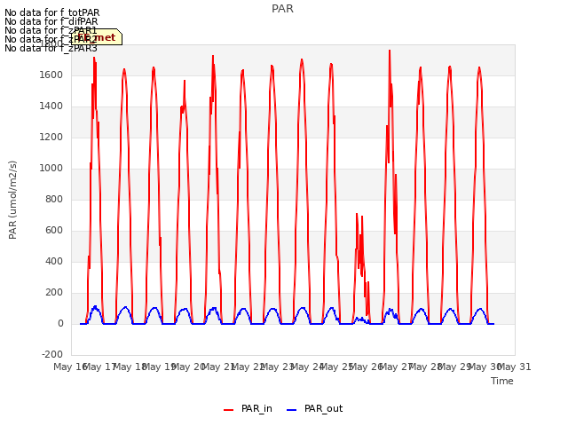 plot of PAR