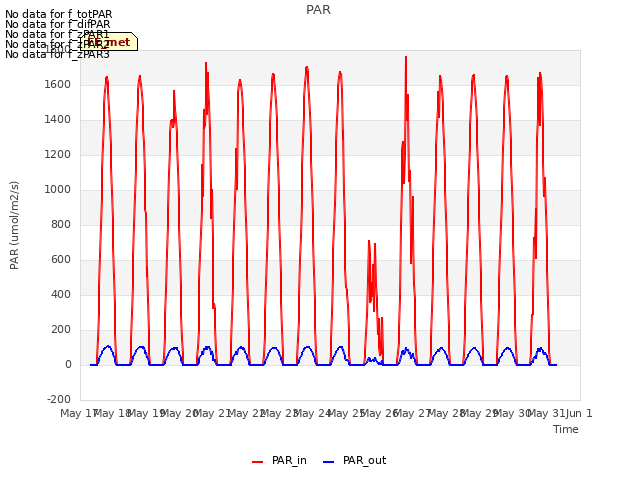 plot of PAR