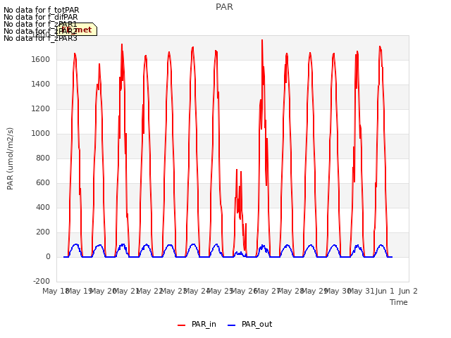 plot of PAR