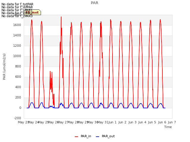 plot of PAR