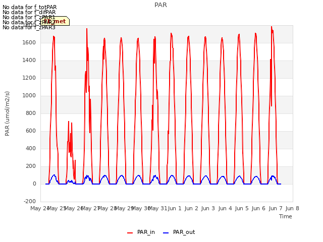 plot of PAR