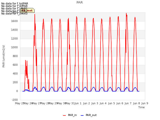 plot of PAR