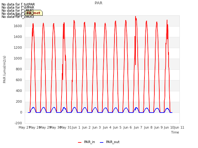 plot of PAR