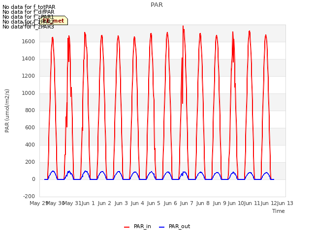 plot of PAR