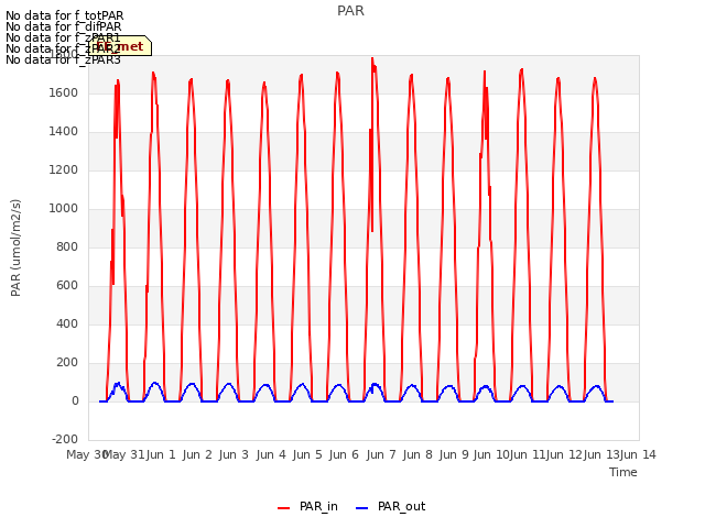 plot of PAR