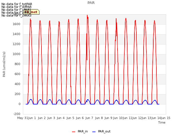 plot of PAR