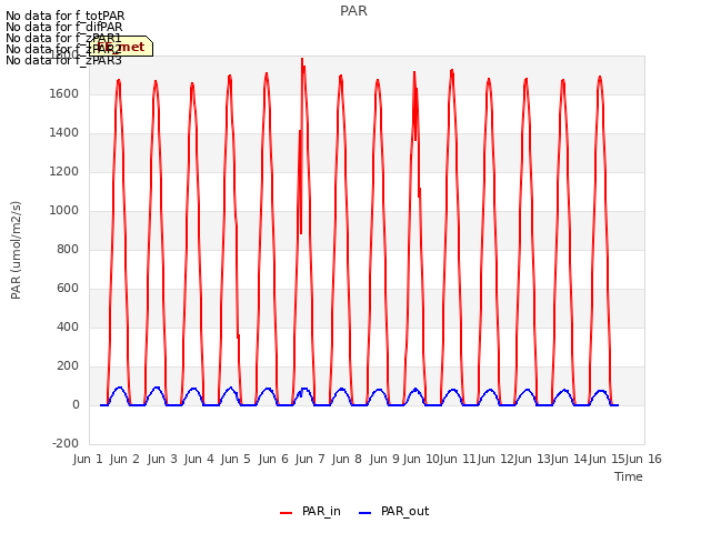 plot of PAR