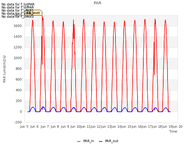 plot of PAR