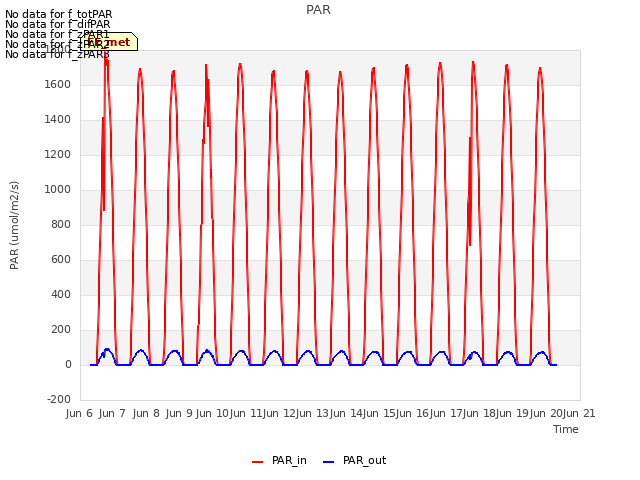 plot of PAR