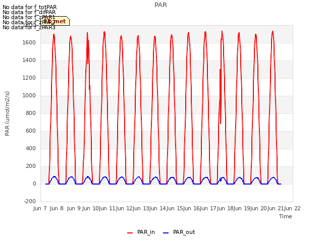 plot of PAR