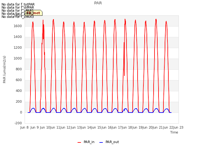 plot of PAR