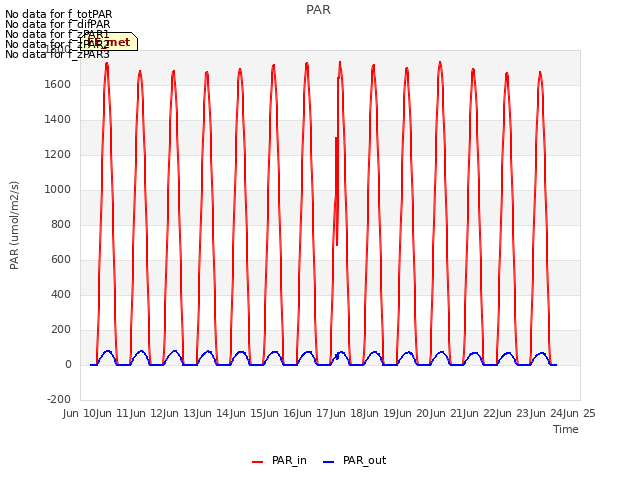 plot of PAR