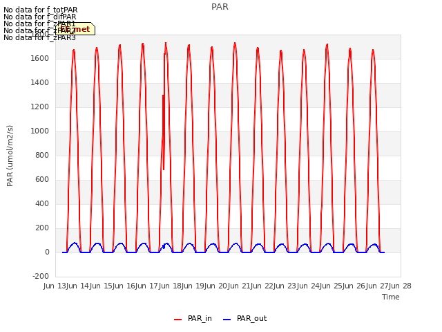 plot of PAR