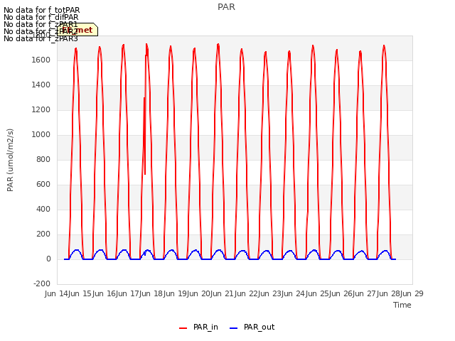 plot of PAR