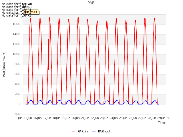 plot of PAR