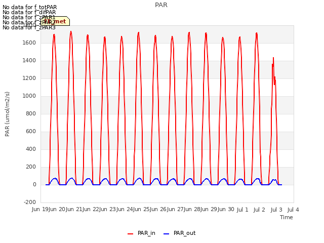 plot of PAR